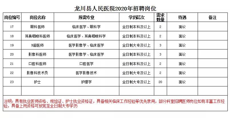 广东省龙川县人民医院招人啦